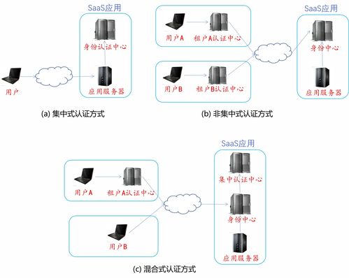 軟件即服務(wù)（SaaS）與廣州軟件開發(fā) 數(shù)字化浪潮中的轉(zhuǎn)型引擎